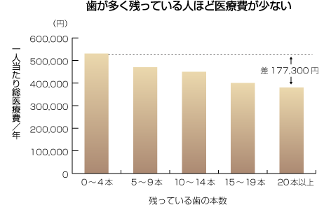 広島県呉市阿賀中央・小早川歯科医院・予防ケアで医療費の軽減を